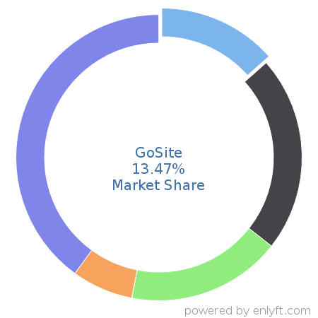 GoSite market share in Configure Price Quote (CPQ) is about 8.42%