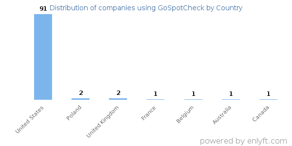 GoSpotCheck customers by country