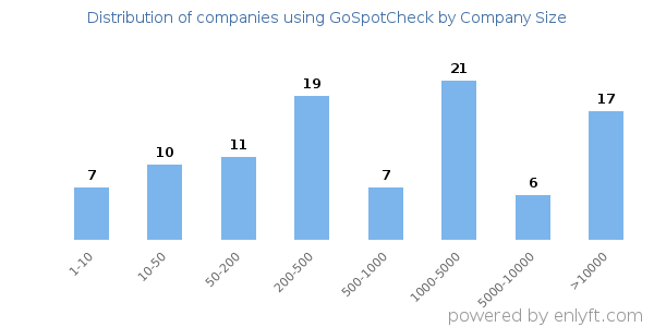 Companies using GoSpotCheck, by size (number of employees)