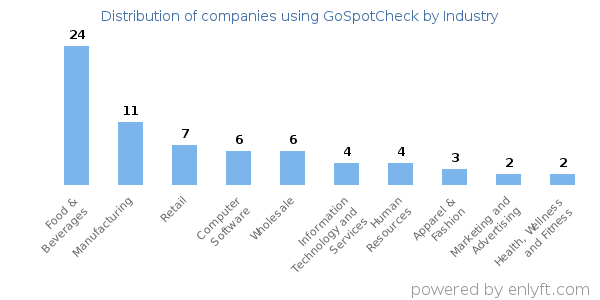Companies using GoSpotCheck - Distribution by industry
