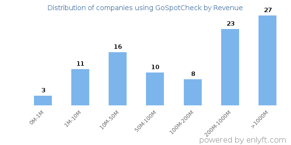 GoSpotCheck clients - distribution by company revenue
