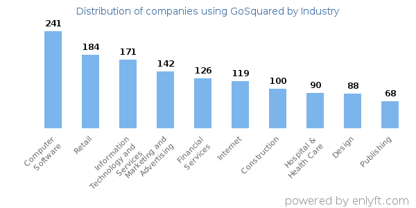 Companies using GoSquared - Distribution by industry