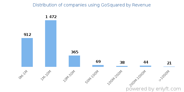 GoSquared clients - distribution by company revenue