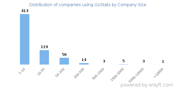 Companies using GoStats, by size (number of employees)