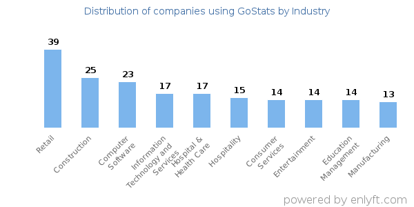 Companies using GoStats - Distribution by industry
