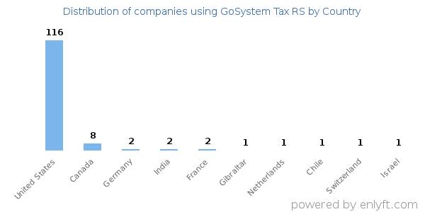 GoSystem Tax RS customers by country