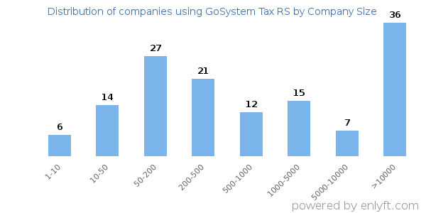 Companies using GoSystem Tax RS, by size (number of employees)