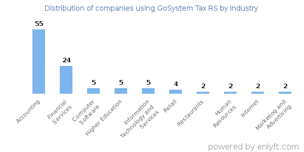 Companies using GoSystem Tax RS - Distribution by industry
