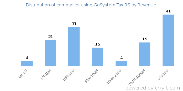 GoSystem Tax RS clients - distribution by company revenue