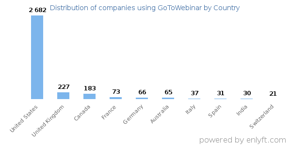 GoToWebinar customers by country