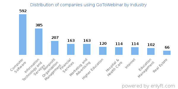 Companies using GoToWebinar - Distribution by industry