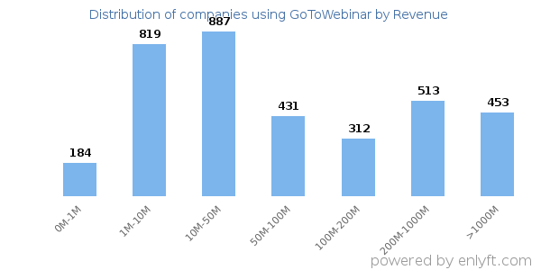 GoToWebinar clients - distribution by company revenue