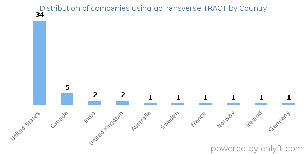 goTransverse TRACT customers by country