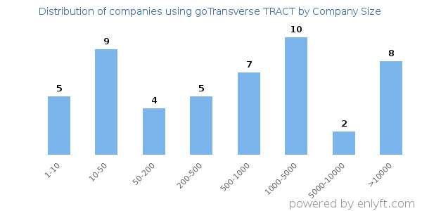 Companies using goTransverse TRACT, by size (number of employees)