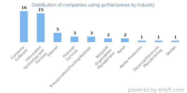 Companies using goTransverse - Distribution by industry