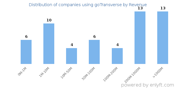 goTransverse clients - distribution by company revenue