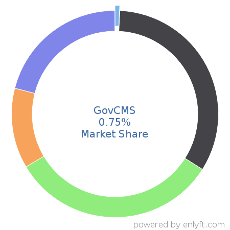 GovCMS market share in Government & Public Sector is about 0.75%
