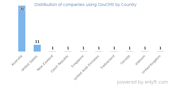 GovCMS customers by country
