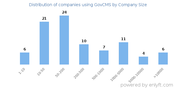 Companies using GovCMS, by size (number of employees)