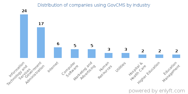 Companies using GovCMS - Distribution by industry