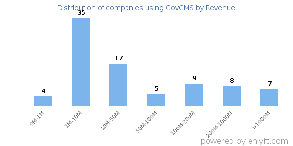 GovCMS clients - distribution by company revenue