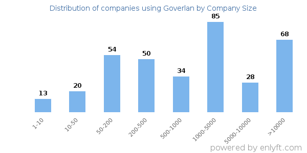 Companies using Goverlan, by size (number of employees)