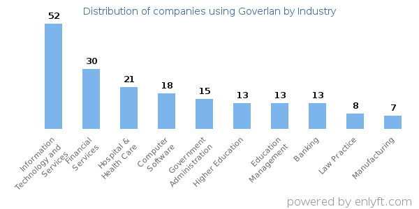 Companies using Goverlan - Distribution by industry