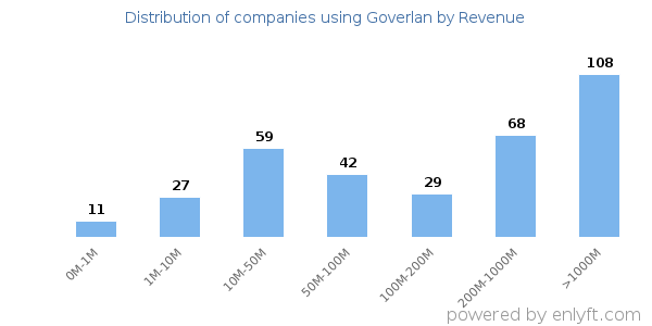 Goverlan clients - distribution by company revenue