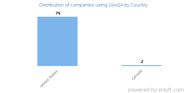 GovQA customers by country