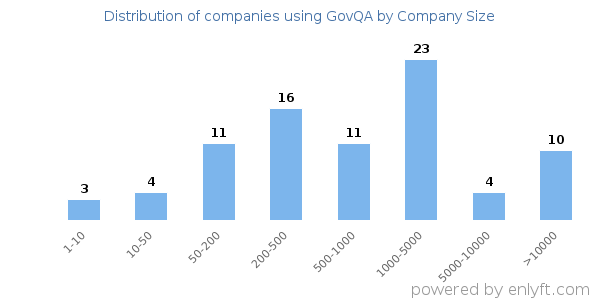 Companies using GovQA, by size (number of employees)
