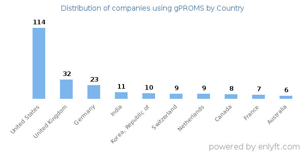 gPROMS customers by country