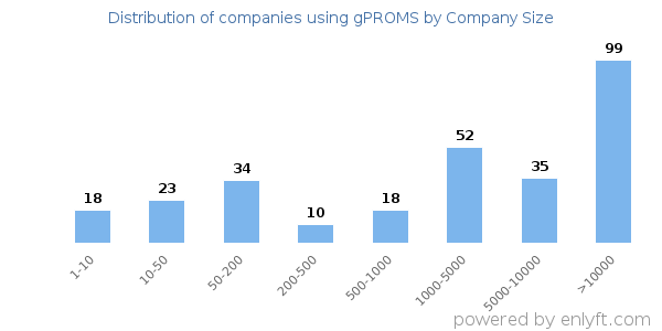 Companies using gPROMS, by size (number of employees)