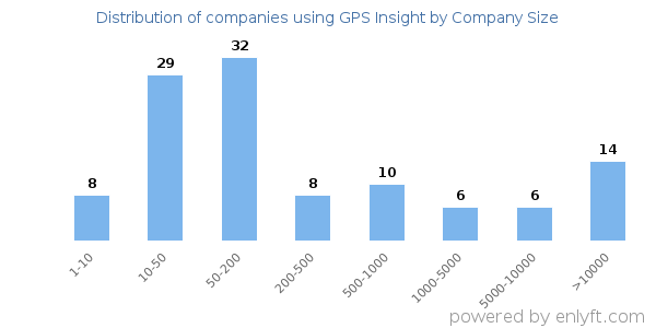 Companies using GPS Insight, by size (number of employees)