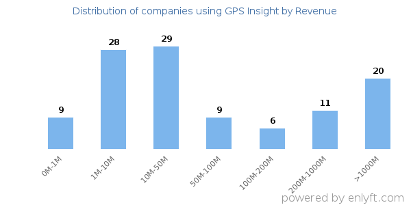 GPS Insight clients - distribution by company revenue