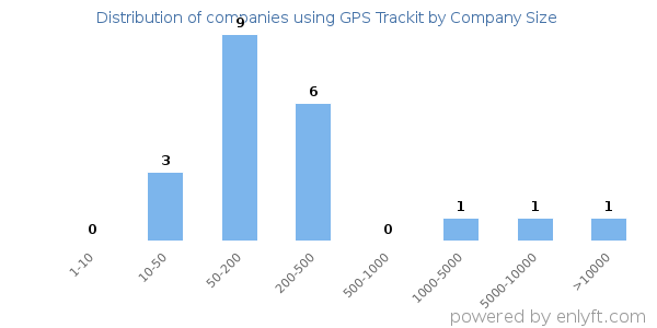 Companies using GPS Trackit, by size (number of employees)