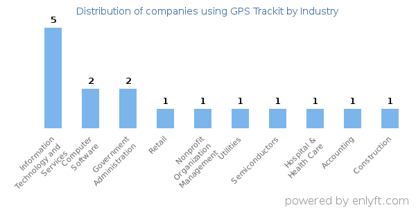 Companies using GPS Trackit - Distribution by industry