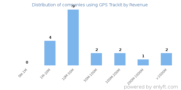 GPS Trackit clients - distribution by company revenue