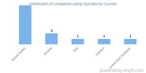 GpsGate customers by country