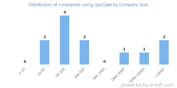 Companies using GpsGate, by size (number of employees)