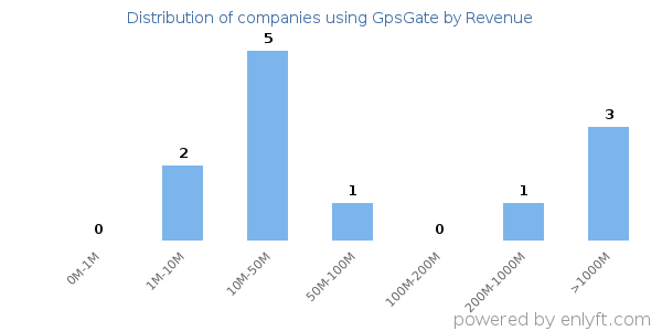 GpsGate clients - distribution by company revenue