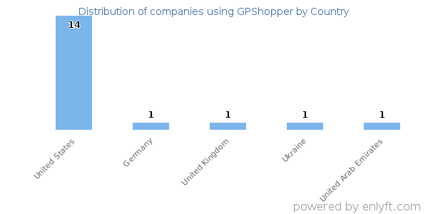 GPShopper customers by country