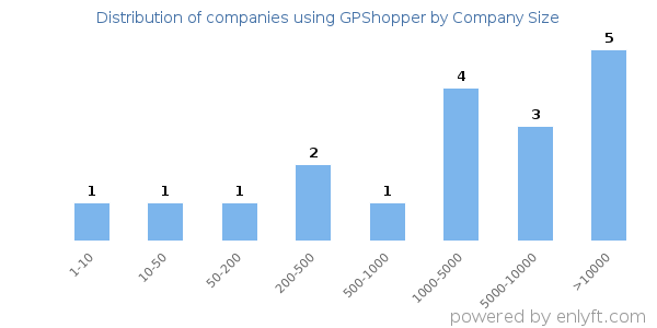 Companies using GPShopper, by size (number of employees)