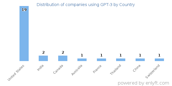 GPT-3 customers by country