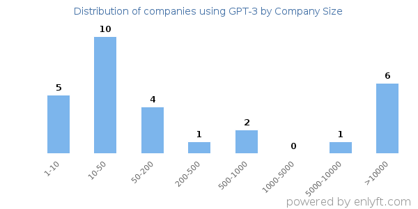 Companies using GPT-3, by size (number of employees)