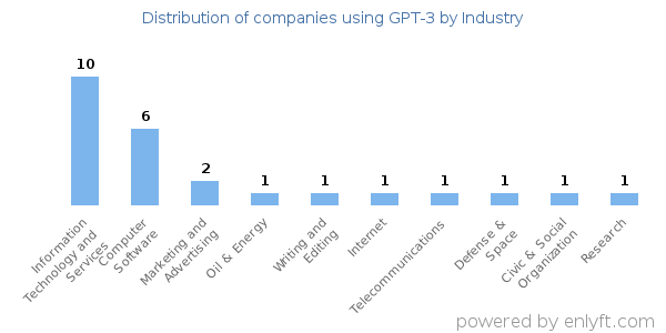 Companies using GPT-3 - Distribution by industry