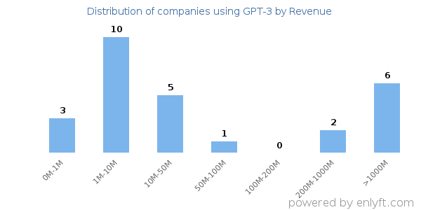GPT-3 clients - distribution by company revenue