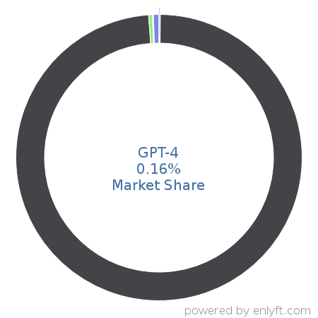 GPT-4 market share in Natural Language Processing (NLP) is about 0.16%