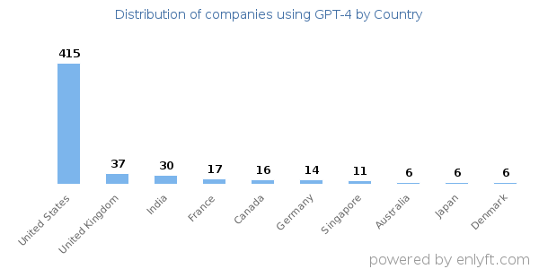 GPT-4 customers by country