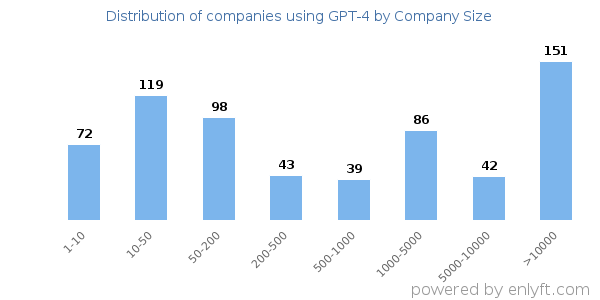 Companies using GPT-4, by size (number of employees)