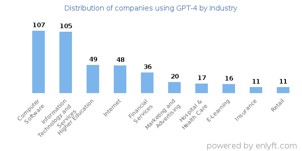 Companies using GPT-4 - Distribution by industry